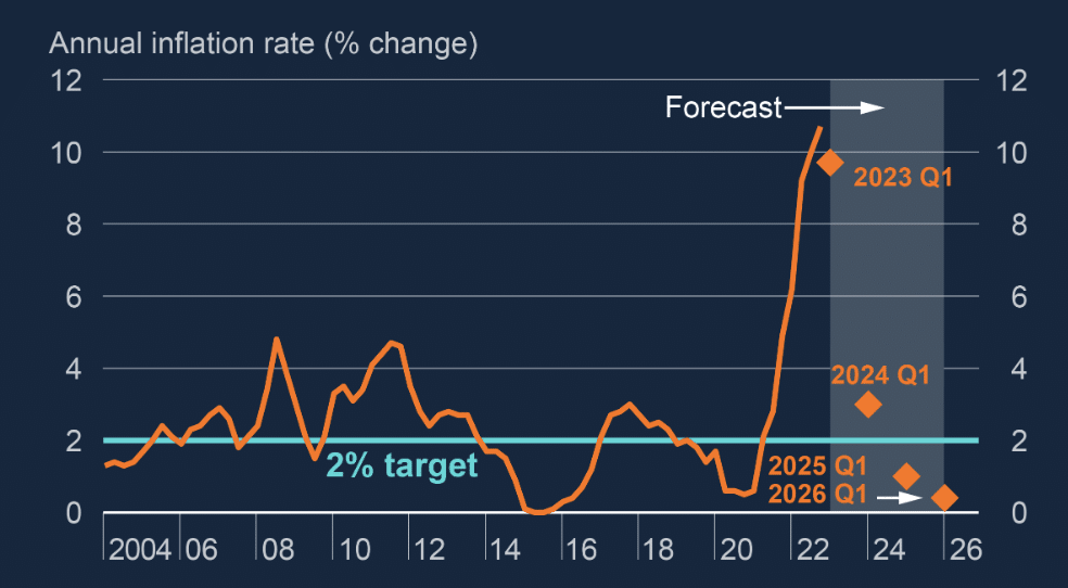 BoE inflation projection