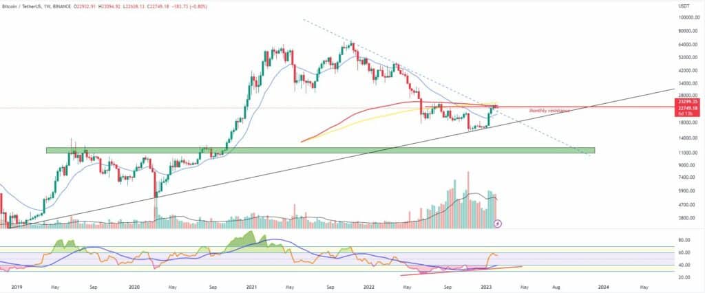 Bitcoin, ether, major altcoins. Weekly market update, Feb. 6 - 1