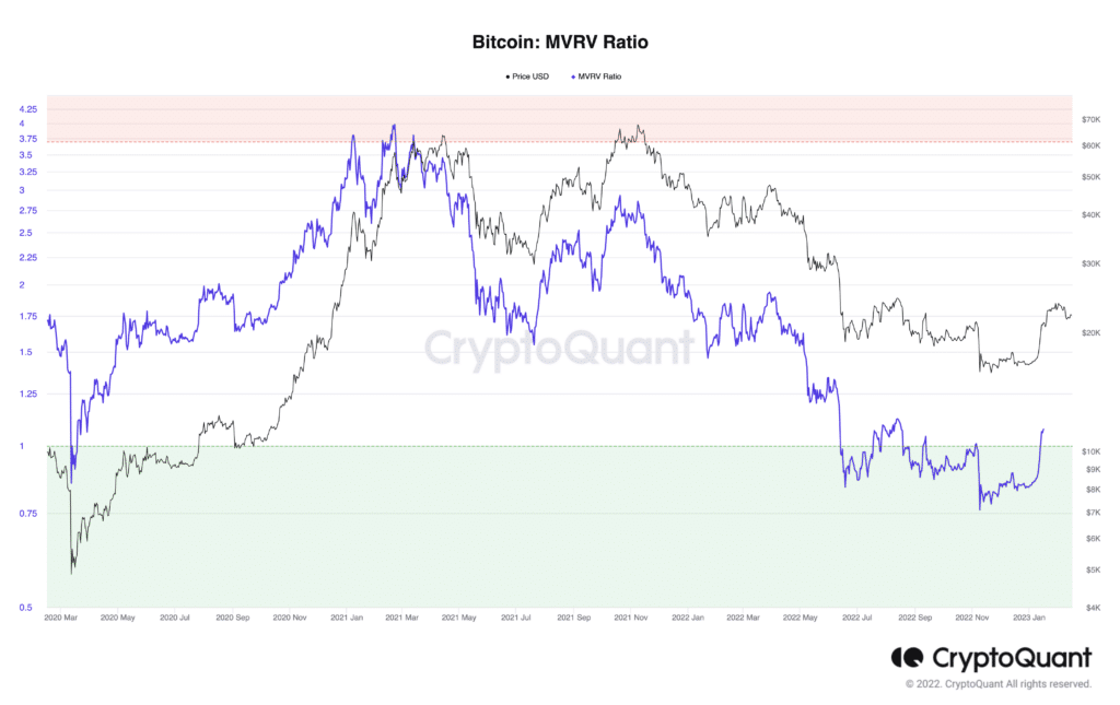 Bitcoin MRV ratio. Source: CryptoQuant