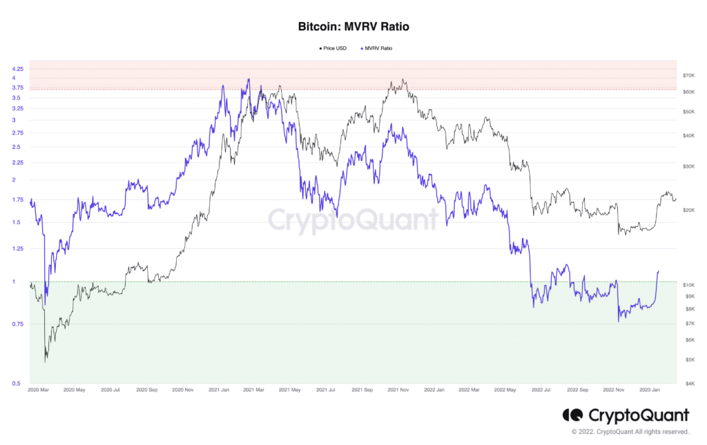 Каэфіцыент MRV для біткойнаў. Крыніца: CryptoQuant