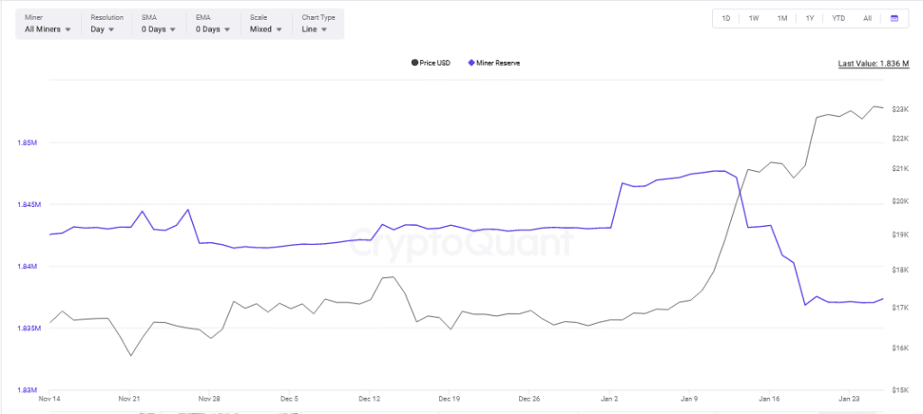 Биткойн копачите не продават, резервът на монети остава равен - 1