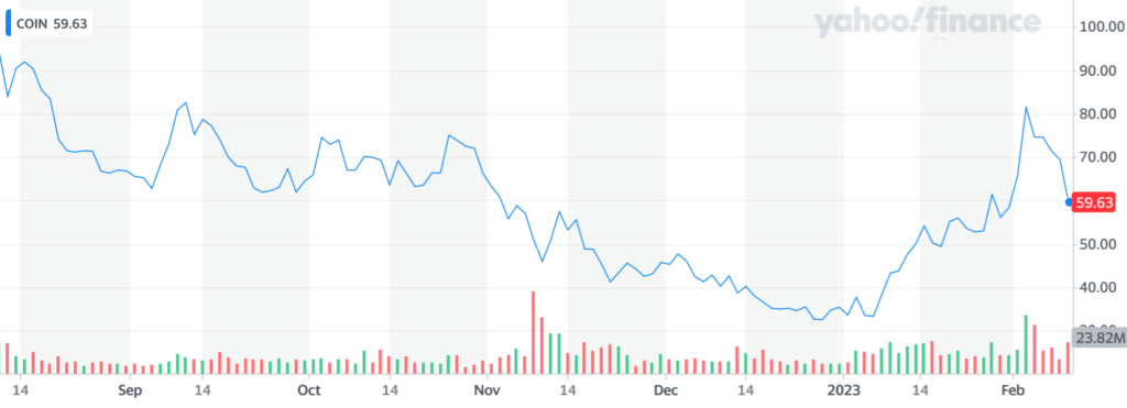 Coinbase price chart