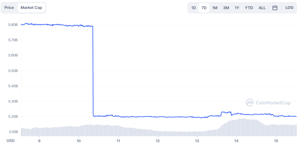 The BUSD Drama Made Room for USDT to Raise Another Billion - 3