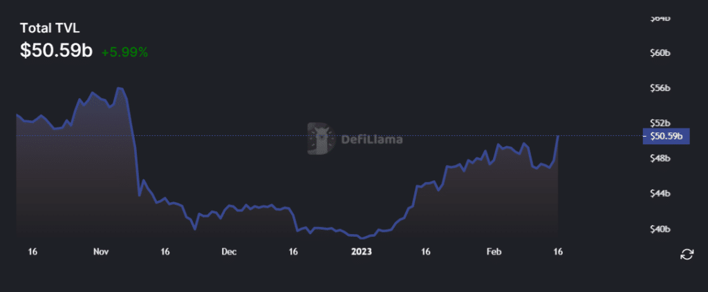 DeFi TVL reached 3-month-high, top protocols in green - 1