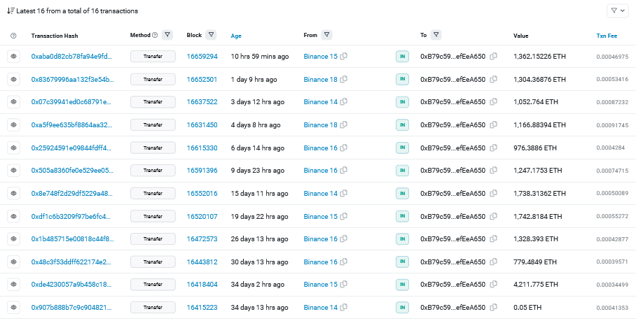 ปลาวาฬ Ethereum ยังคงสะสมต่อไปก่อนการอัปเกรด Shanghai - 1