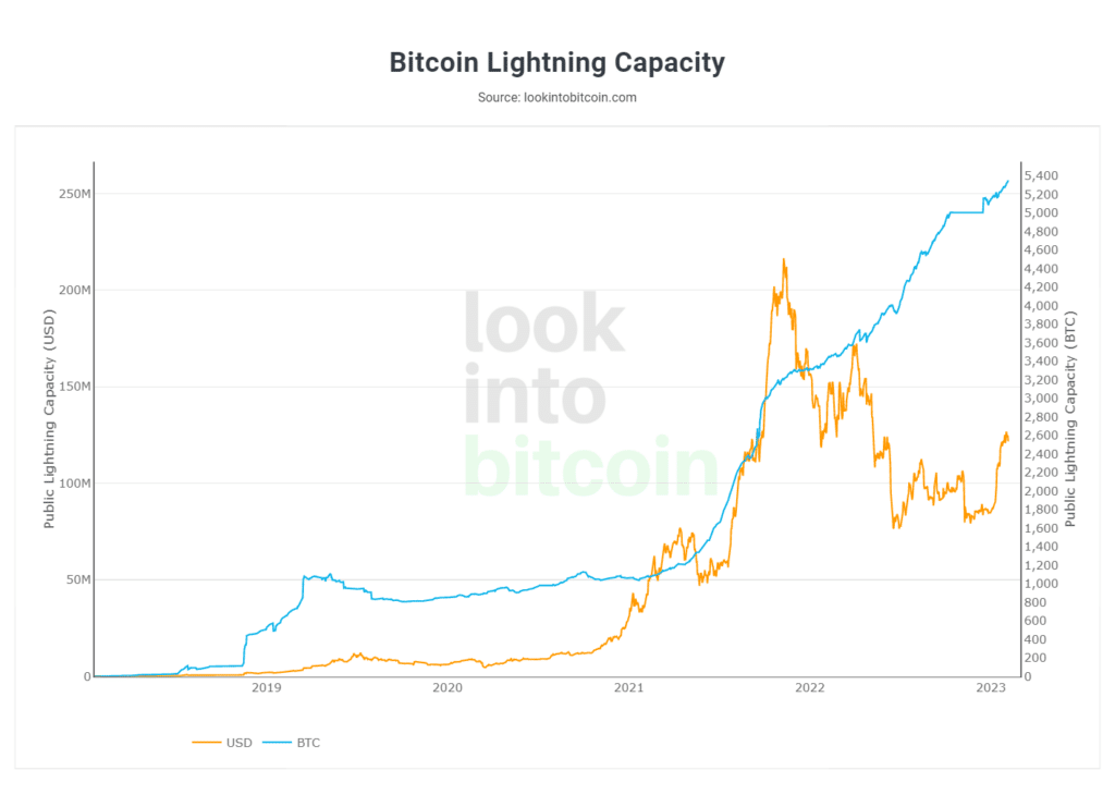 Bitcoin Lightning Network breaks capacity record - 1