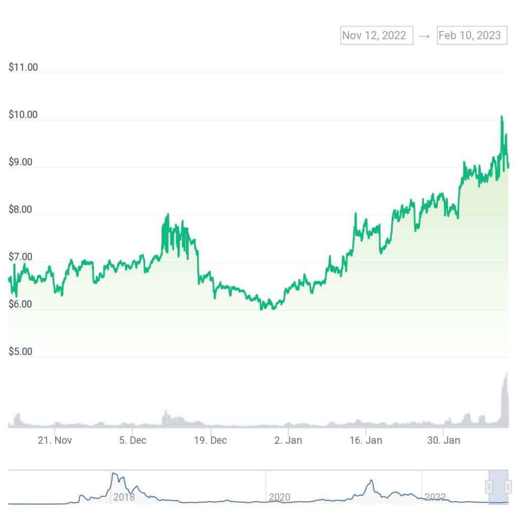 NEO muestra una tendencia alcista en medio del criptoinvierno - 1