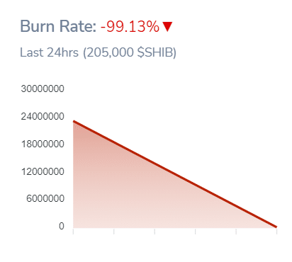 Shiba Inu's burn rate drops by over 99% as the price plunges - 1
