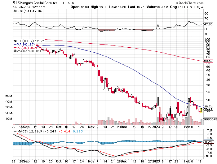 Citadel Securities køber 5.5% af aktierne i Silvergate Bank til market making - 1