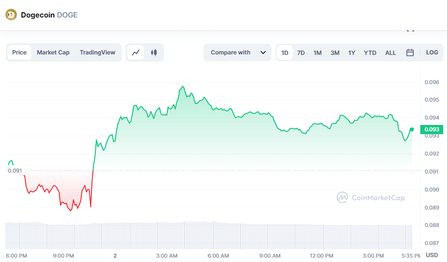 Doge ชุมนุมกับชิบะเพื่อสร้างจุดสูงสุดใหม่ในปี 2023 - 1