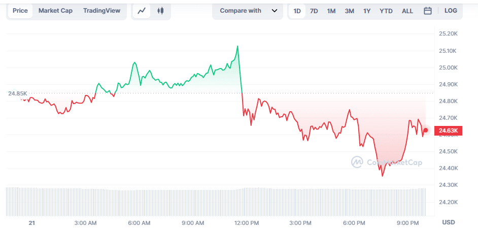 Bitcoin could rally to $40k then correct says analyst - 1