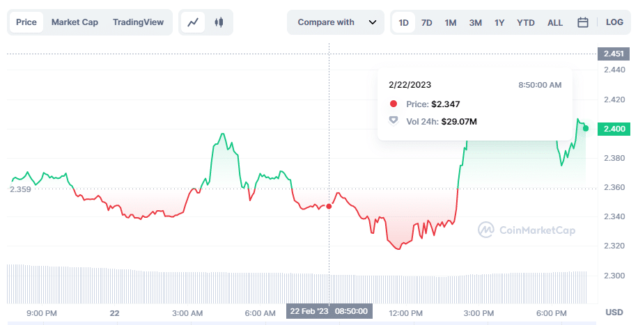 TON's 1b token freeze pushes price higher - 1