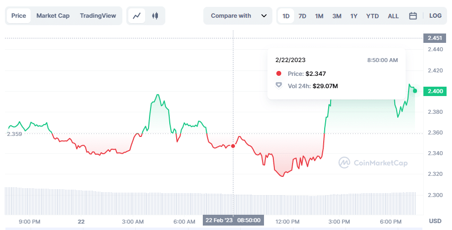 Замрзавање токена ТОН-а 1б гура цену више - 1