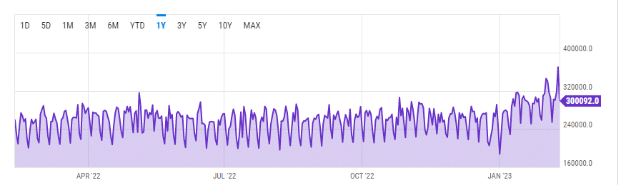 Ang mga bayarin sa transaksyon sa Bitcoin ay tumaas nang humigit-kumulang 300% habang ang mga NFT ay kumukuha ng mas maraming block space - 2