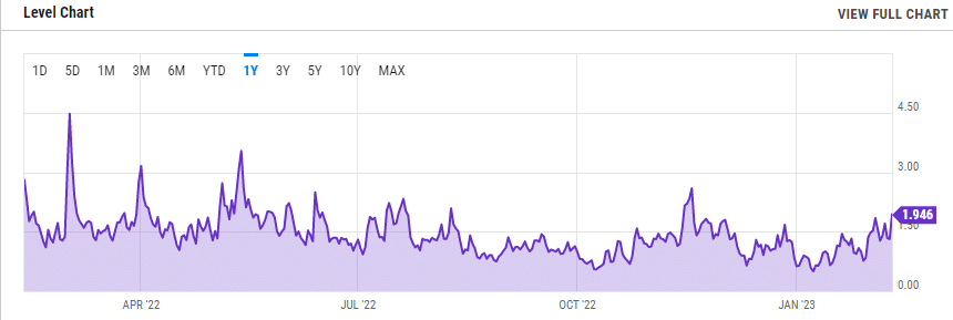 由于 NFT 占用更多区块空间，比特币交易费用上涨约 300% - 1