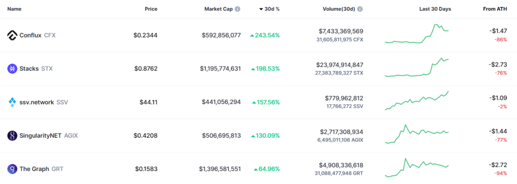 Top 5 gainers of February 2023 