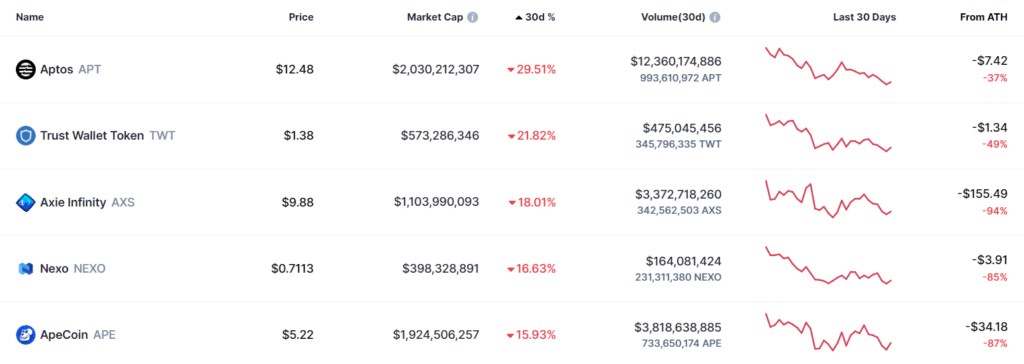 Top 5 cryptocurrencies that lost the most in February - 1