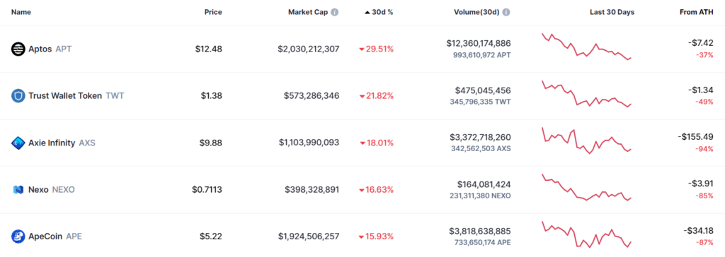 5 月份損失最大的前 1 種加密貨幣 - XNUMX