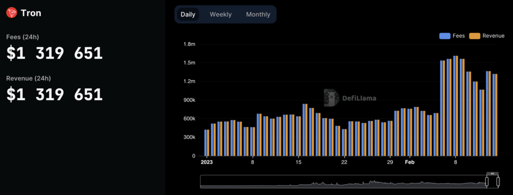 Tron fees in 2023. Source: DeFi Llama