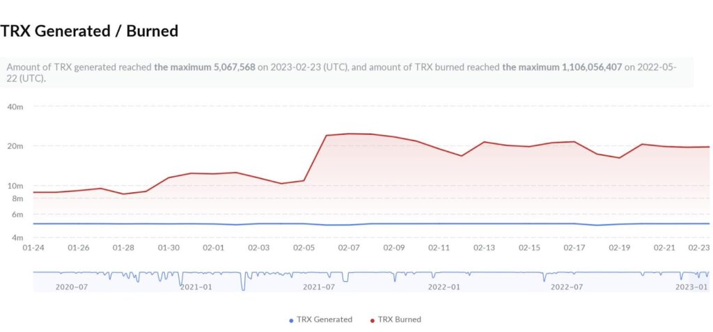 Tron up 13.6% in 30 days as crypto markets trade flat - 3