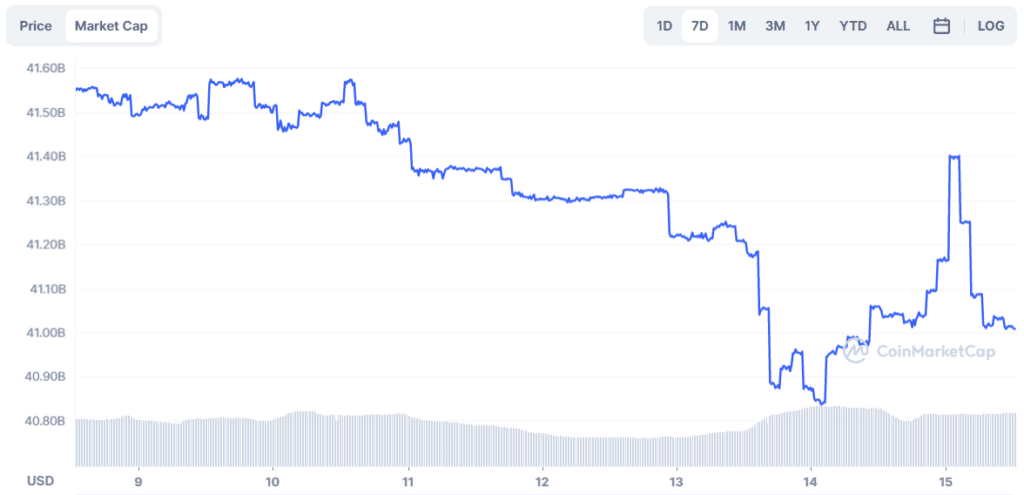 BUSD Drama Makes Room for USDT to Raise Another Billion - 1