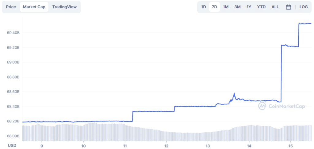 BUSD’s drama made room for USDT to gather another billion dollars - 4