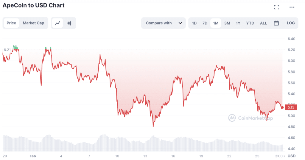 Cena ApeCoinu v únoru | Zdroj: CoinMarketCap