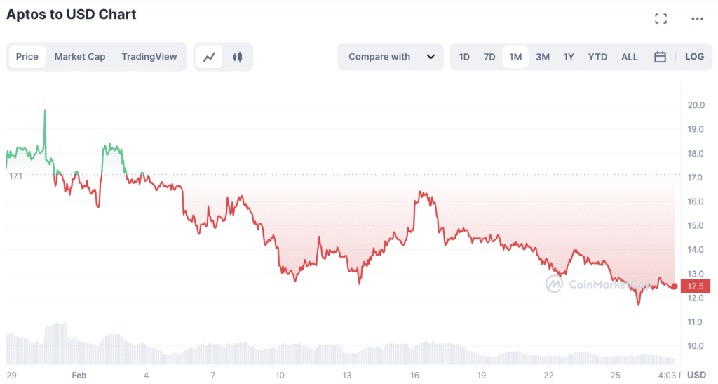 Top 5 kryptovalutaer, der tabte mest i februar - 2