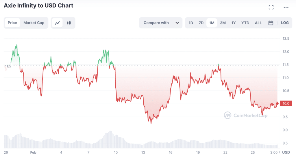 Axie Infinity prijs in februari | Bron: CoinMarketCap