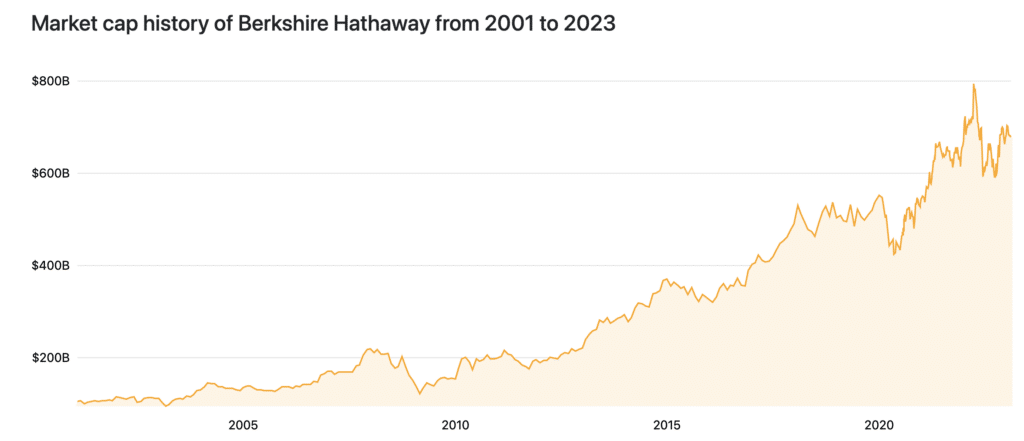 Berkshire Hathaway market cap