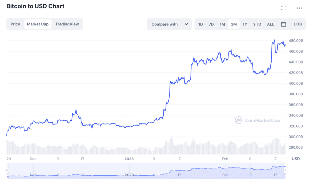 Bitcoin de rápido movimiento supera a Visa por capitalización de mercado - 1