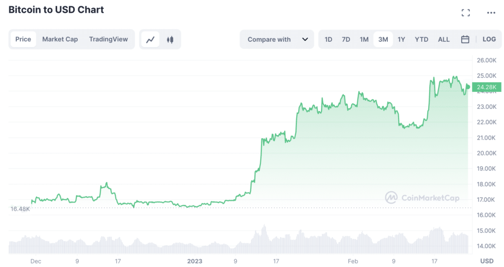 BTC price chart