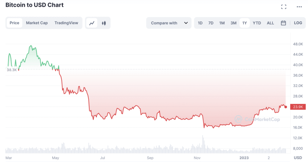 Wykres BTC/USD w 2022 roku