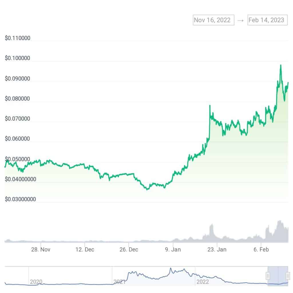 Hedera Hashgraph $HBAR nastavlja rasti - 1