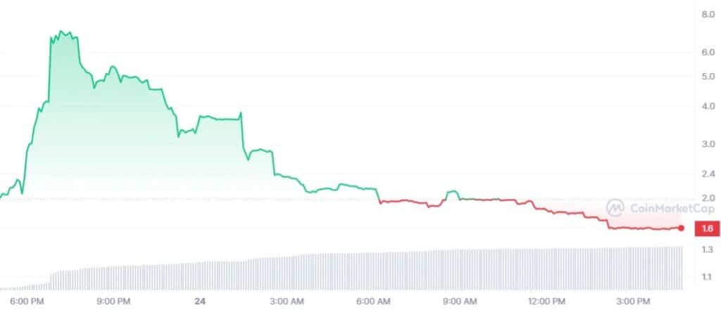 Coinbase L2 blockchain sends BASE up by 250% - 1