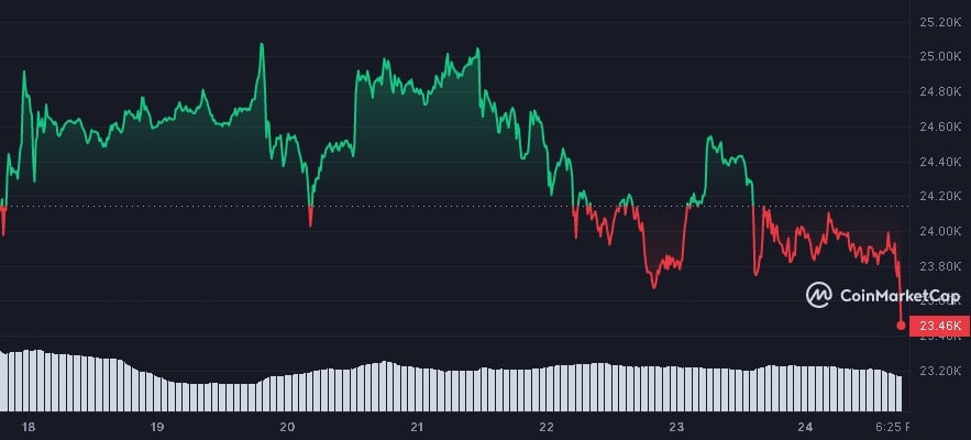 Tron up 13.6% in 30 days as crypto markets trade flat - 2