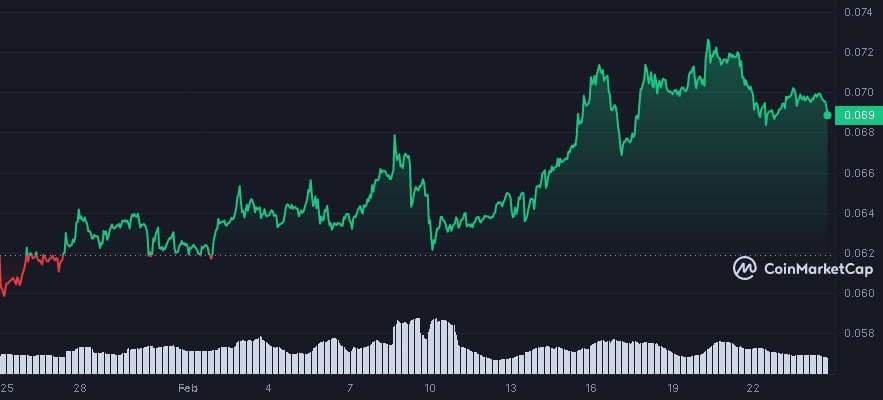 Tron вырас на 13.6% за 30 дзён, калі крыпта-рынкі гандлююцца без змен - 1