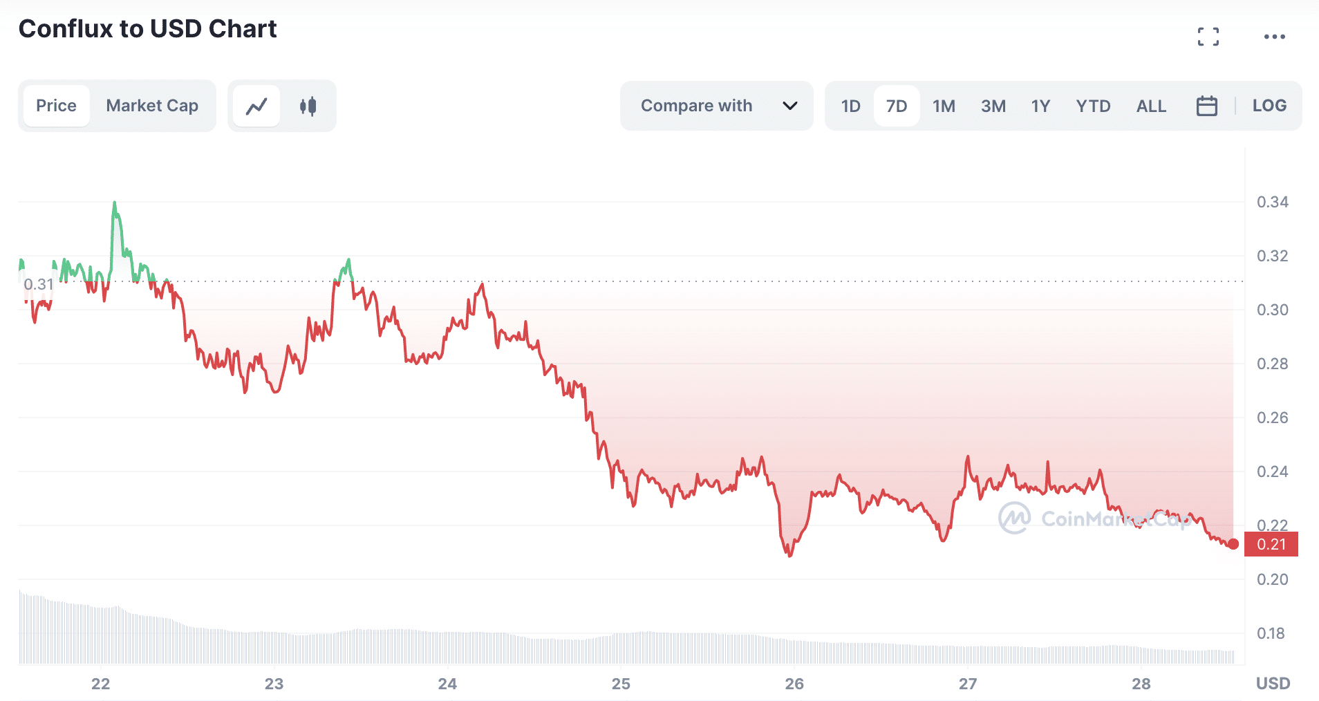Conflux price plummets by 40% from local top - 1