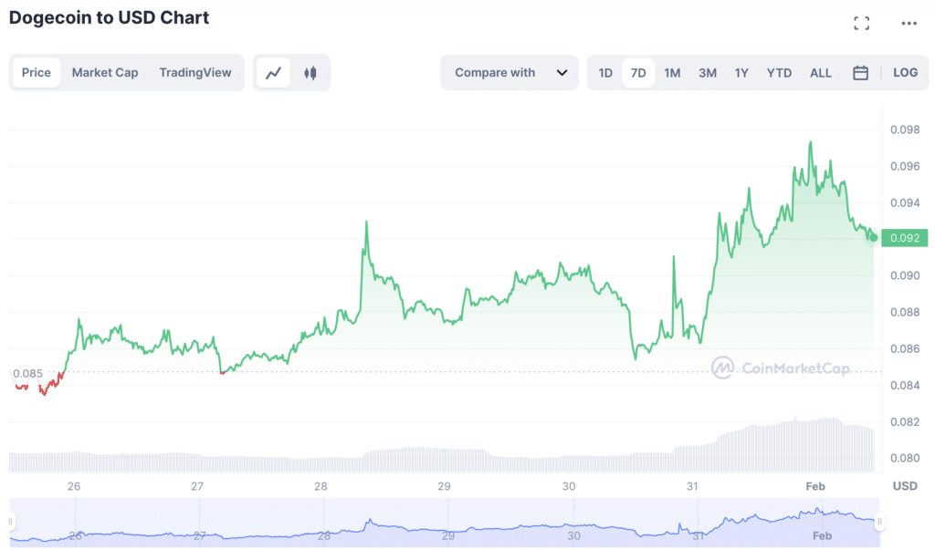 ລາຄາ Dogecoin ເພີ່ມຂຶ້ນຍ້ອນວ່າກິດຈະກໍາຂອງປາວານມາຮອດຈຸດສູງສຸດໃນຮອບ 2 ເດືອນ - 1