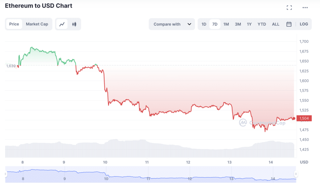 Ethereum price chart (7 days). Source: CoinMarketCap