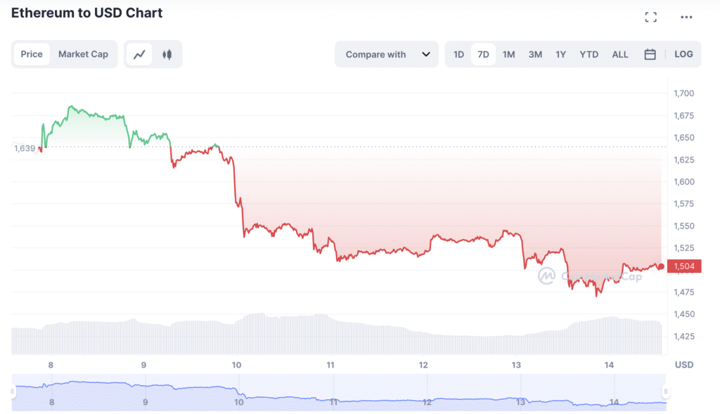 Gráfico de preços Ethereum (7 dias). Fonte: CoinMarketCap