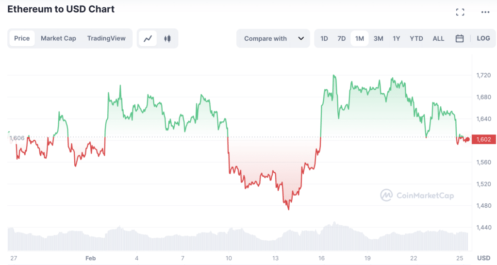 ETH cenu diagramma