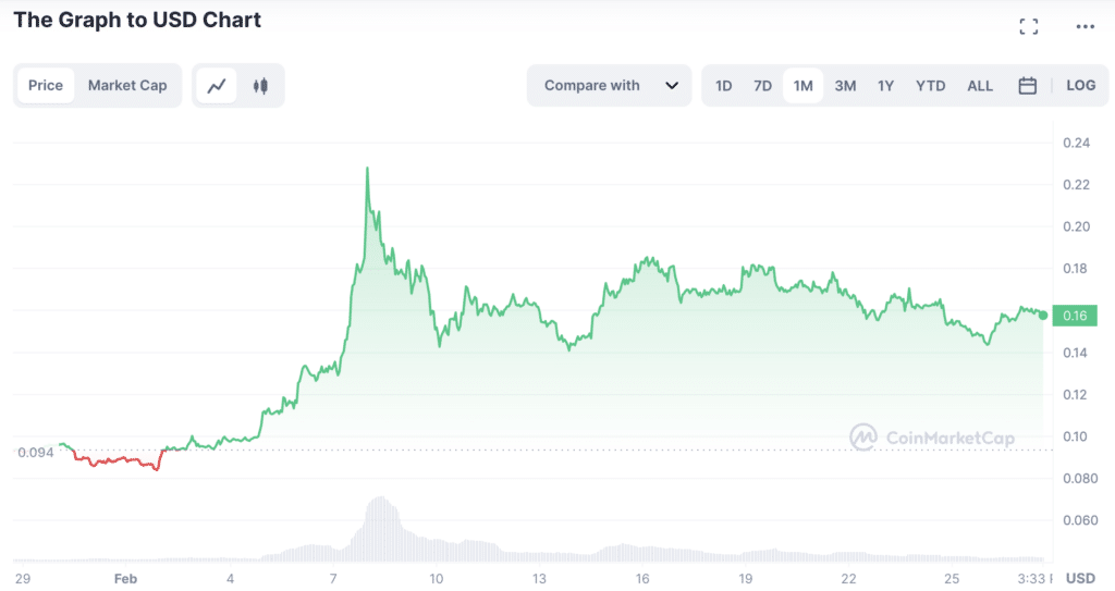 Graph price in February | Source: CoinMarketCap