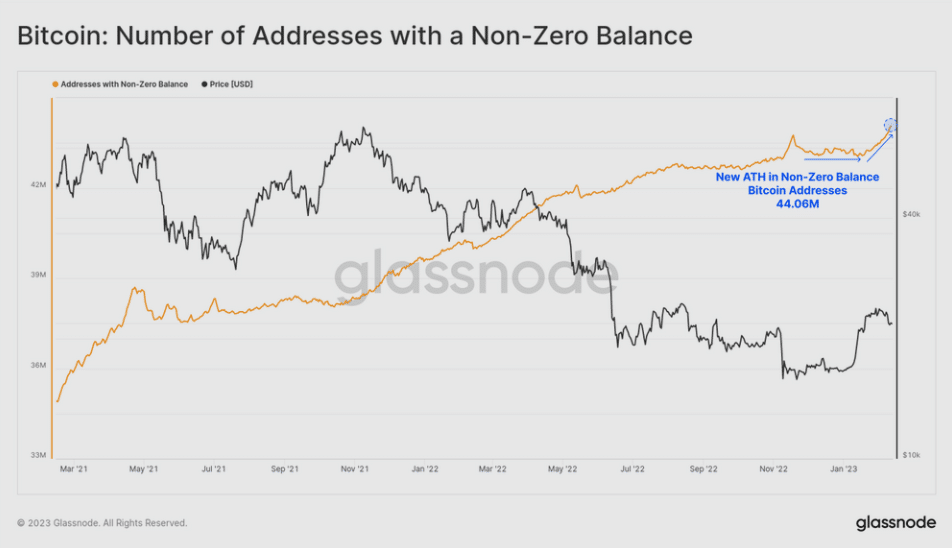 Gráfico mostrando o número de endereços bitcoin com saldo diferente de zero