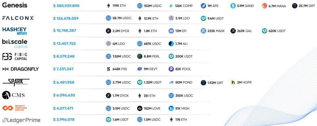 Here are the assets keeping institutions warm in crypto winter - 1