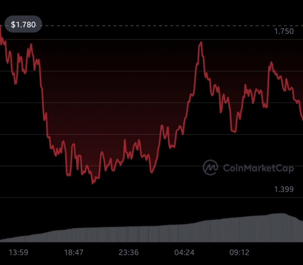 يُظهر BinaryX نية صعودية مع ارتفاع سعر بنسبة 32٪ - 1