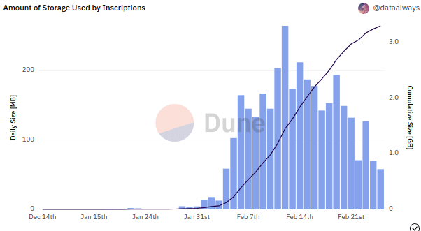 A stackek ára több mint duplájára nőtt a Bitcoin ordinals hype hatására, de miért? - 1