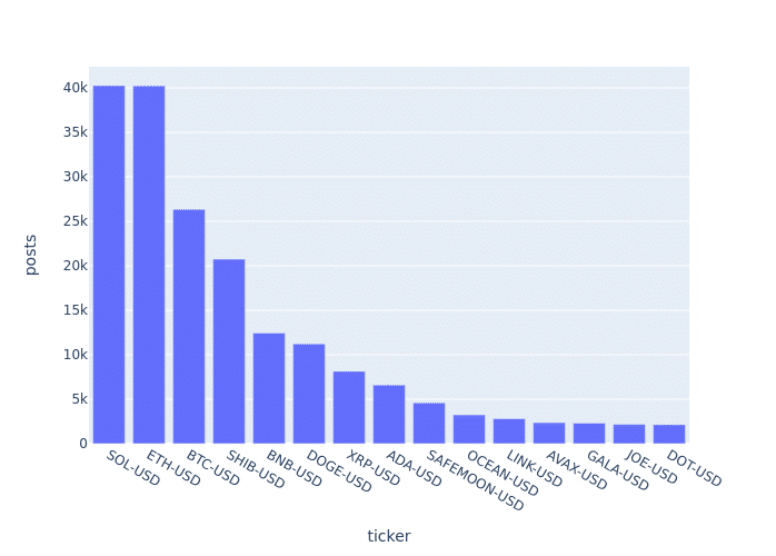 La maggior parte dei post su Crypto Twitter in 24h sono stati dedicati a Solana - 1