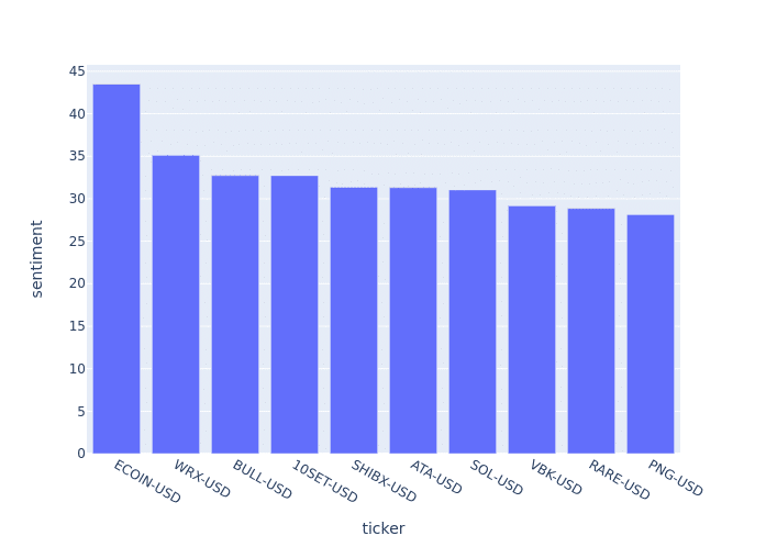 Hầu hết các bài đăng trên Twitter Crypto trong 24h đều dành riêng cho Solana - 2