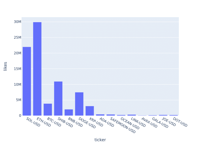 Die meisten Beiträge auf Krypto-Twitter innerhalb von 24 Stunden waren Solana gewidmet – 3